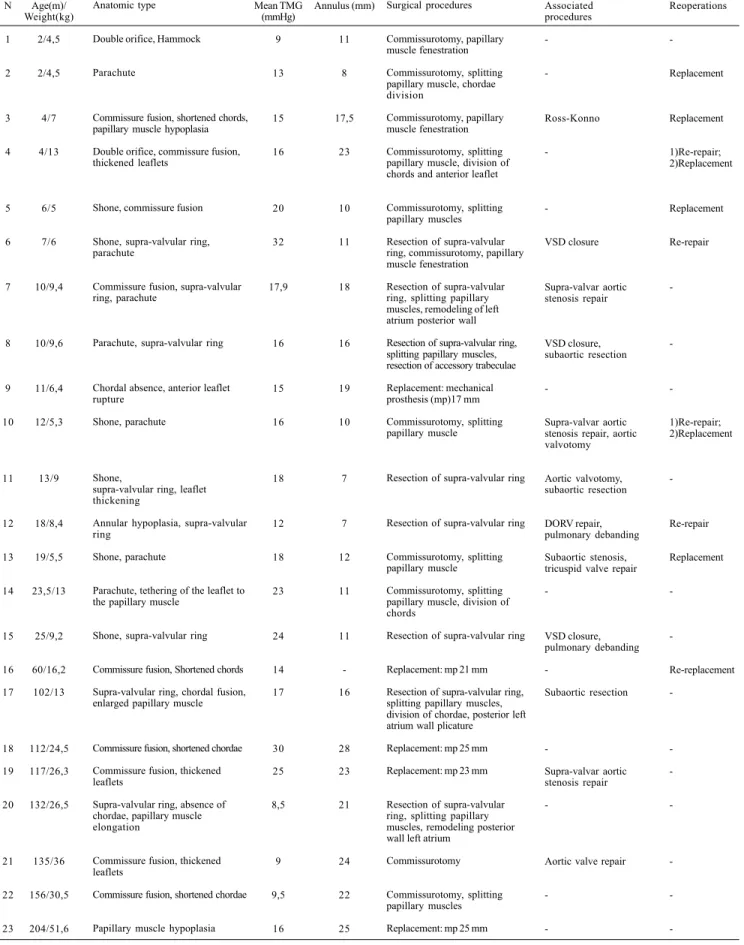 Table 5. Anatomical and surgical demographics