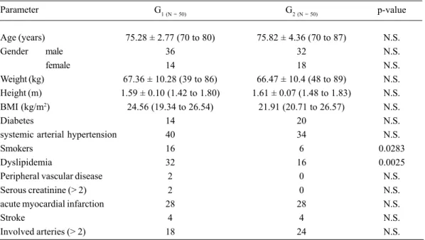 Table 1. Profile of patients submitted to myocardial revascularization with and without cardiopulmonary bypass Parameter Age (years) Gender male female Weight (kg) Height (m) BMI (kg/m 2 ) Diabetes