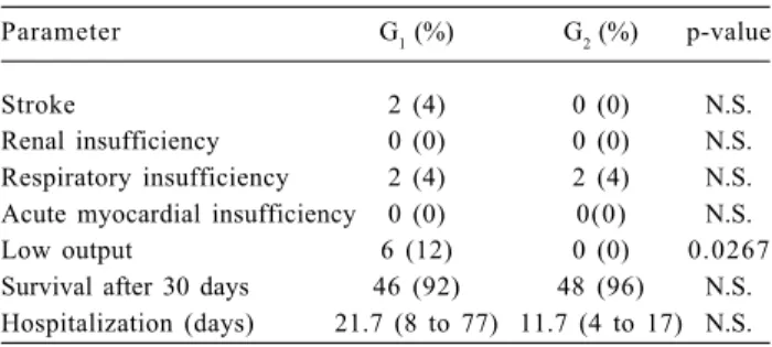 Table 3. Results Parameter Stroke