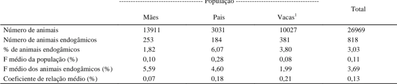 Tabela 1 - Níveis de endogamia na população da raça Girolando.