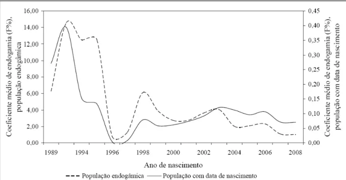 Figura 1 - Tendência da endogamia por ano  de  nascimento  na  população  da  raça  Girolando  com  data  de  nascimento  (n=12.439)  e  na  população endogâmica (n=440) durante o período de 1989 a 2008.
