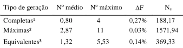 Tabela  2  -  Número  médio  e  máximo  de  gerações  traçadas, incremento de endogamia ( F) e tamanho efetivo da população (N e ) por tipo de geração considerada.