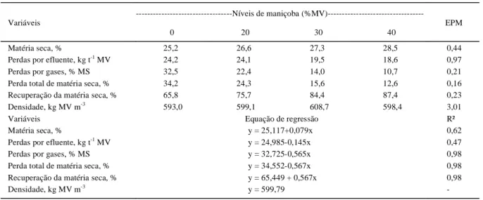 Tabela 1 - Perdas fermentativas, recuperação da matéria seca e densidade de silagens de cana-de-açúcar com maniçoba.