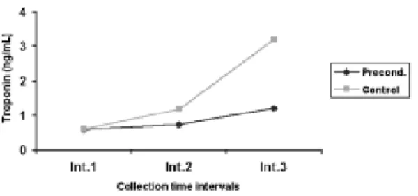 Fig. 4 - Evolution of Troponin I at different time intervals of collection for the groups