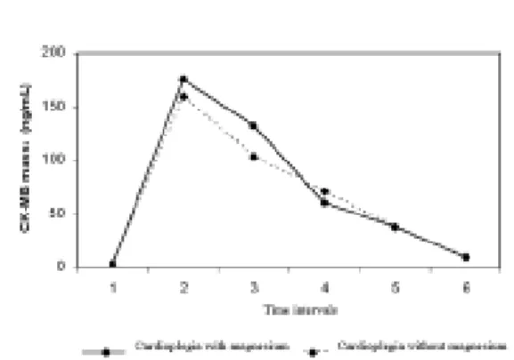 Fig. 4 - Mean values of CK-MB mass (ng/mL) according to the time intervals and the cardioplegia used.