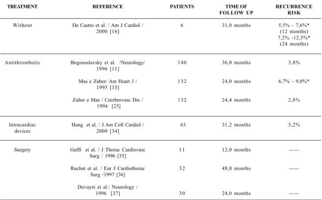 Table 3. Recurrence risk of stroke or transitory ischemic attacks in patients with patent foramen ovale and proved cerebral ischemia according to the type of treatment.