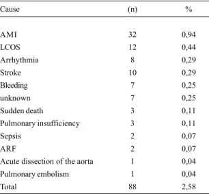 Table 3. Non-fatal complications (n = 3,322)