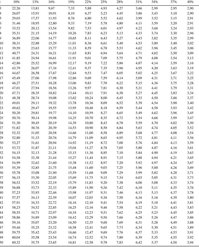 Tabela  3  -  Número  de  repetições,  para  experimentos  no  delineamento  blocos  ao  acaso,  em  cenários  formados  pelas  combinações  de  i tratamentos (i=3, 4, ..., 50) e d diferenças mínimas entre médias de tratamentos a serem detectadas como sign