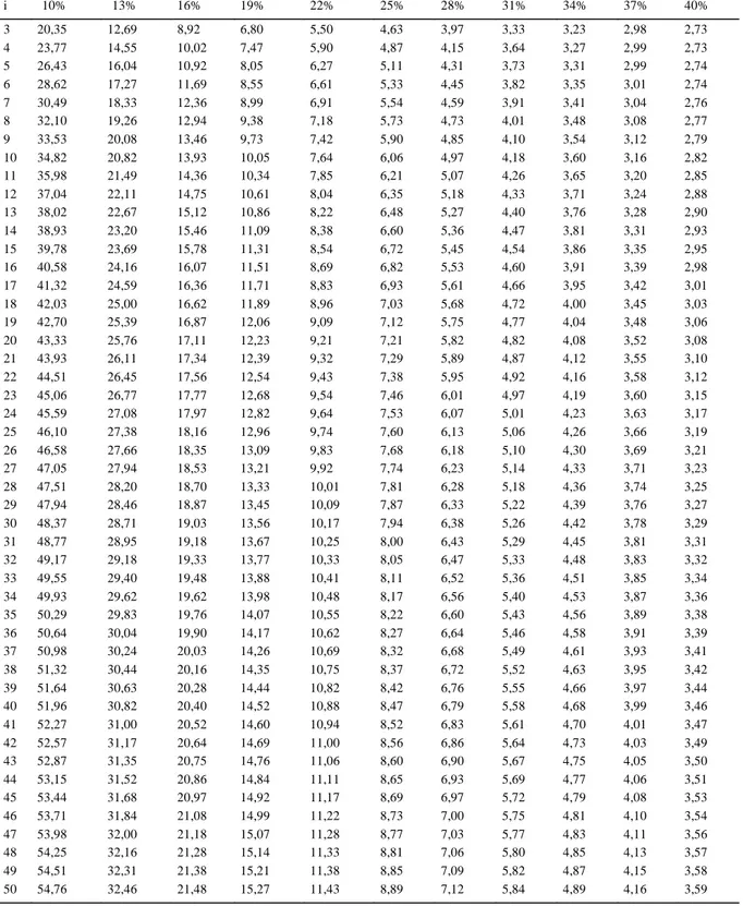 Tabela  4  -  Número  de  repetições,  para  experimentos  no  delineamento  blocos  ao  acaso,  em  cenários  formados  pelas  combinações  de  i tratamentos (i=3, 4, ..., 50) e d diferenças mínimas entre médias de tratamentos a serem detectadas como sign