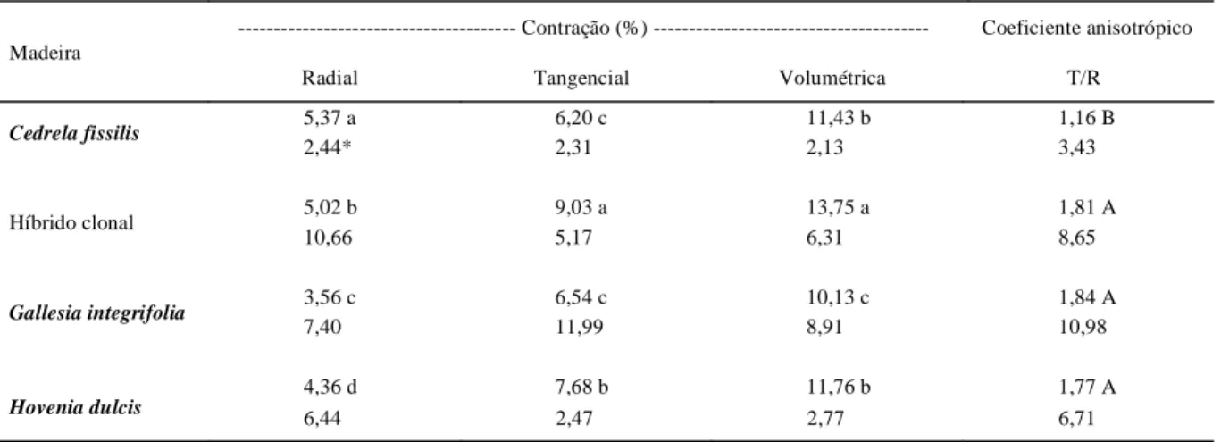 Tabela 3 - Valores médios das contrações e coeficiente de anisotropia.