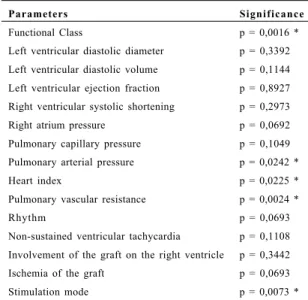 Table 2 shows the results of the isolated analysis of the pre- intra- and post-operative parameters associated with survival after dynamic cardiomyoplasty