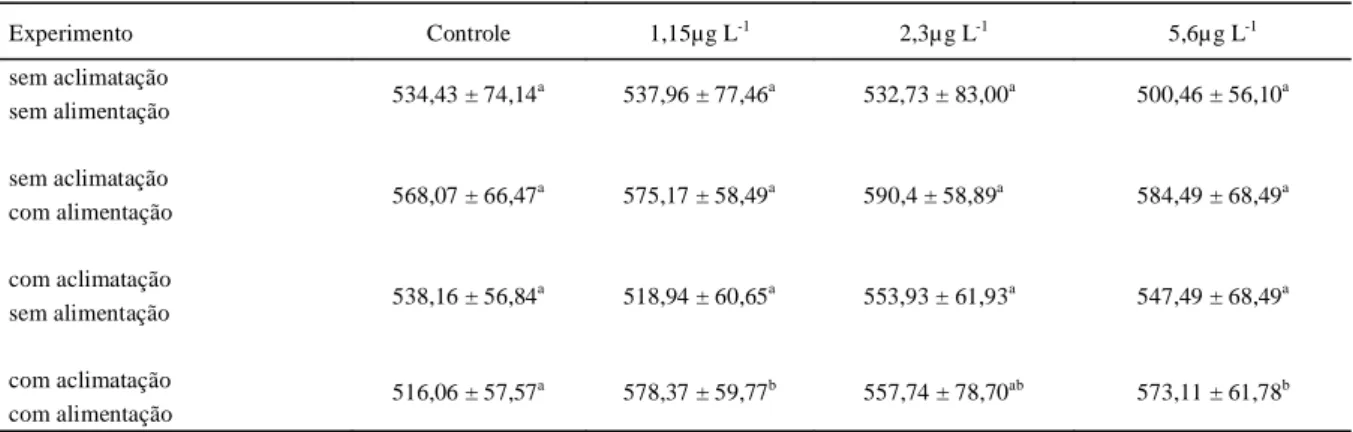 Tabela 2 - Diâmetro médio (µ m) dos folículos em desenvolvimento secundário avançado de lambaris A.bimaculatus expostos ao Thiodan ® por 96 horas