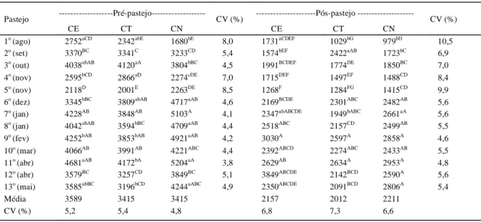 Tabela 1 - Massa de forragem (kg de MS ha -1 ) de diferentes sistemas forrageiros, constituídos por Coastcross-1 + 100kg de N  ha -1  ano -1   +