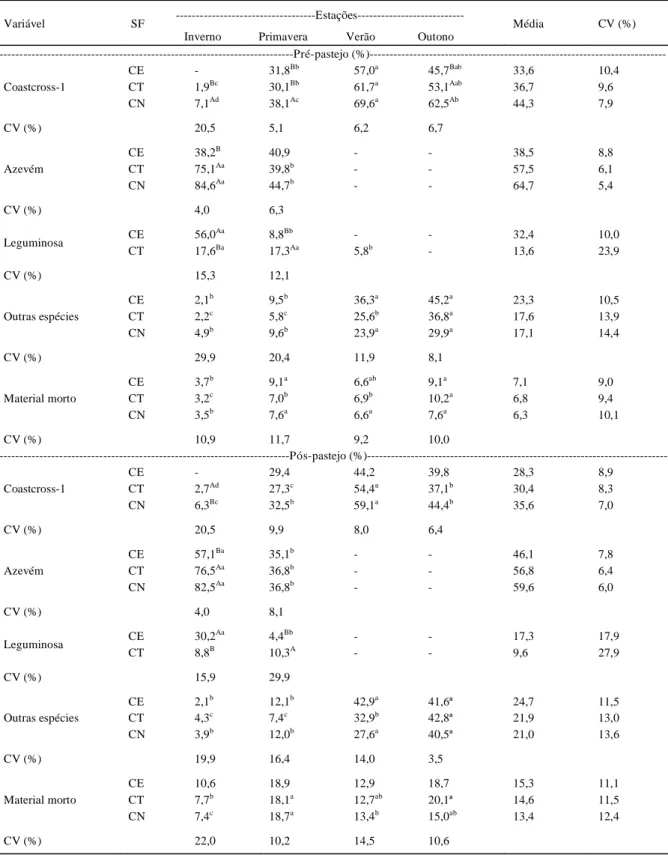 Tabela 2 - Composição botânica de diferentes sistemas forrageiros (SF),  constituídos por Coastcross-1 + 100kg de N ha -1  ano -1  + ervilhaca (CE); Coastcross-1 + 100kg de N ha -1  ano -1  + trevo vesiculoso (CT)  e Coastcross-1 + 200kg de N ha -1  ano -1