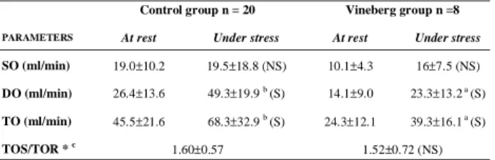 Table 2. Non-paired analysis of the flow in the left internal thoracic artery obtained by echodoppler at rest and under stress between groups A (control group) and B (Vineberg group).