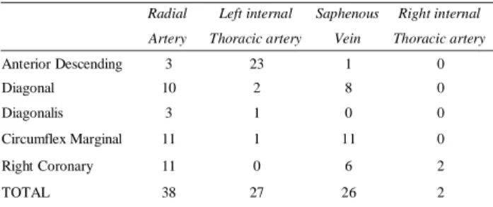 Table 1. Grafted coronary artery and number of grafts used
