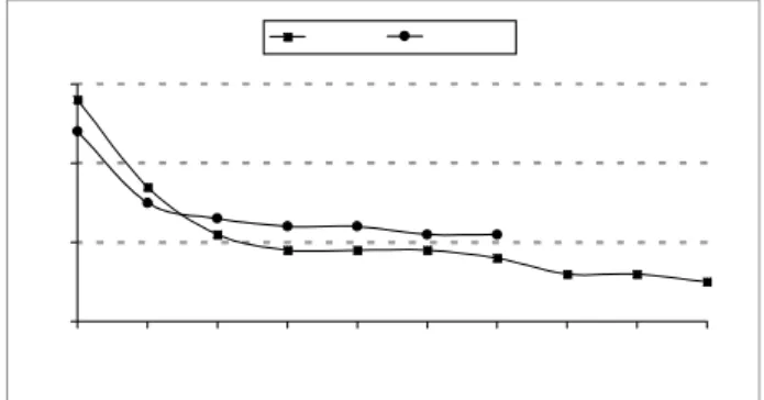 Fig. 3 - Voltage strength-duration curves for acute myocardial stimulation threshold of a human fetus during lead implant and first postoperative day (POD)