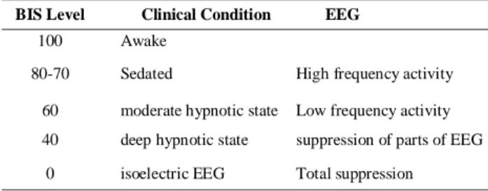 Table 6. Relation between the clinical state of the patients and BIS, altered for the use of hypnotic sedatives.