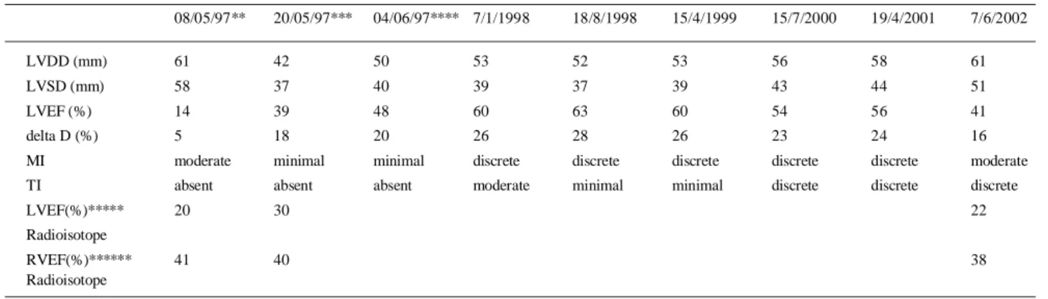 Table 1. Radioisotopic ventriculography