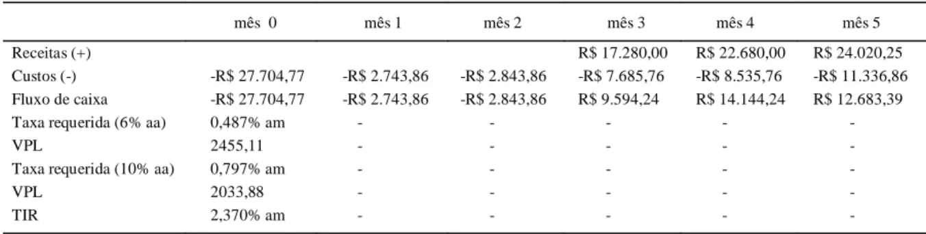 Tabela 1 - Fluxo de caixa resumido e os principais indicadores econômicos para a cultura de tomate no município de Cambuci/RJ, 2013.