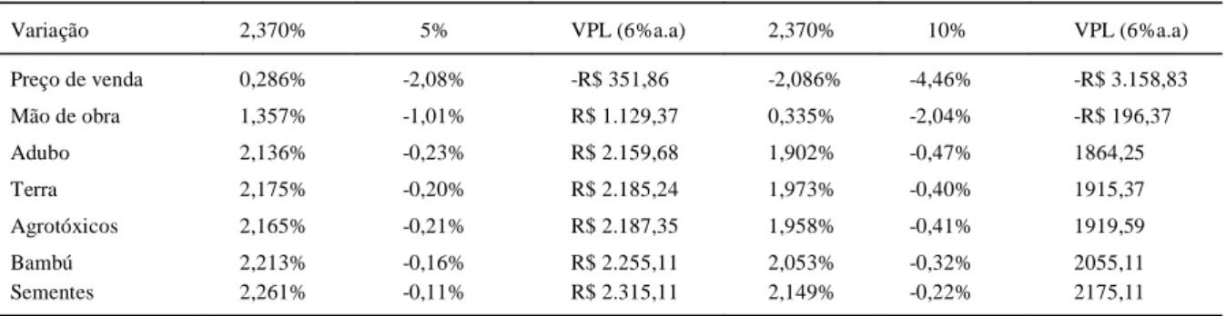 Tabela  2  -  Análise  de  sensibilidade  nos  indicadores  econômicos  com  simulação  de  5%  e  de  10%  nos  preços  dos  insumos  e  produtos utilizados na cultura de tomate no município de Cambuci/RJ, 2013.