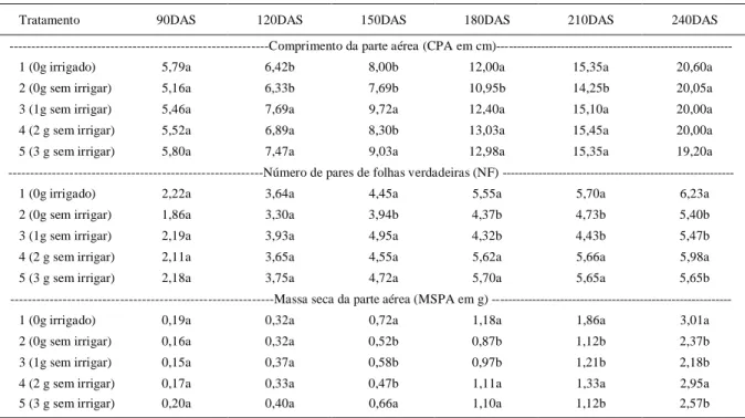 Tabela 2 - Valores observados na parte aérea das mudas de cafeeiro, média de 20 repetições, de comprimento da parte aérea (CPA em cm); número de pares de folhas verdadeiras (NF) e massa seca da parte aérea (MSPA em g)  durante o  ensaio  aos 90; 120; 150; 