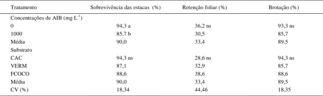 Tabela 1 - Sobrevivência das estacas, retenção foliar e brotação de amora-preta Xavante (Rubus sp.), submetidas aos diferentes substratos e às concentrações de ácido indolbutírico (AIB)