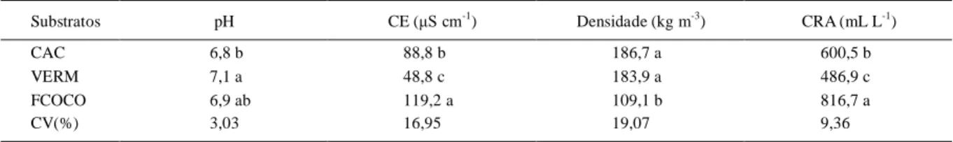 Tabela 3 - pH, condutividade elétrica (CE), densidade e capacidade de retenção de água (CRA) dos substratos, aos 80 dias da instalação do experimento