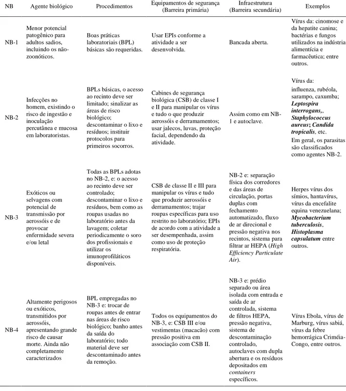 Tabela 2 - Resumo das características dos laboratórios de microbiologia e parasitologia de acordo com os níveis de biossegurança (NB).
