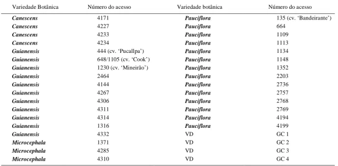 Tabela 1 - Variedades botânicas de Stylosanthes guianensis e seus respectivos números de acessos.