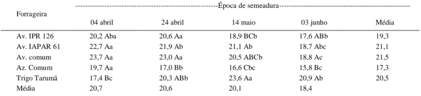 Tabela 1 - Teor médio de proteína bruta de forrageiras anuais de inverno (PB, %) em diferentes épocas de semeadura