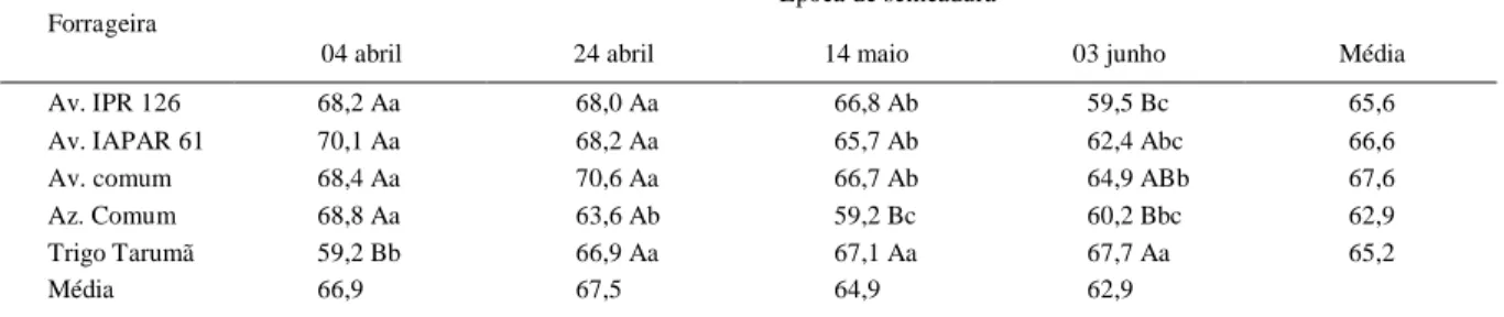 Tabela 2 - Teor médio de nutriente digestível de forrageiras anuais de inverno (NDT, %) em diferentes épocas de semeadura