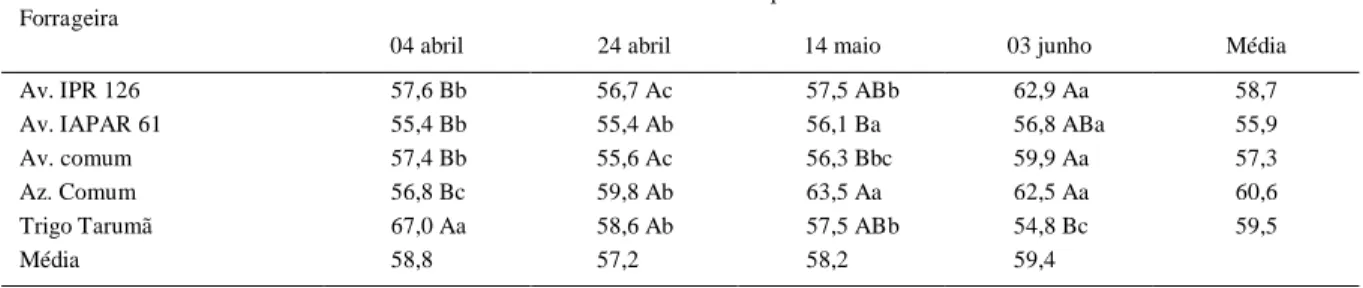 Tabela 3 - Teor médio de fibra em detergente neutro  de  forrageiras anuais  de inverno (FDN,  %)  em  diferentes  épocas  de  semeadura