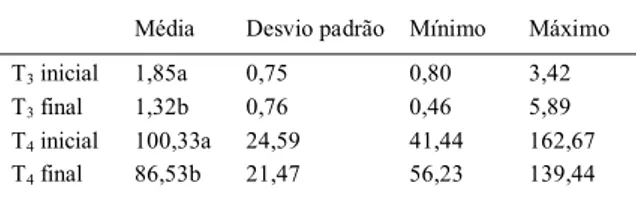 Tabela 1 - Valores médios, desvios padrão, mínimo e máximo da concentração sérica de T 3  e T 4  em nmol L -1  de 48