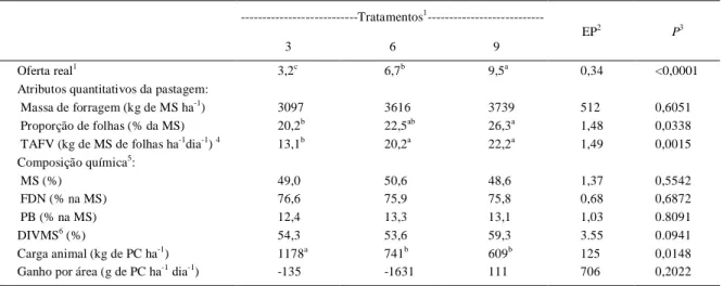 Tabela 1 - Variáveis estruturais da pastagem e produção animal em uma pastagem de Cynodon dactylon var