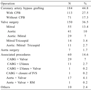 Table 1. Performed surgical procedures.