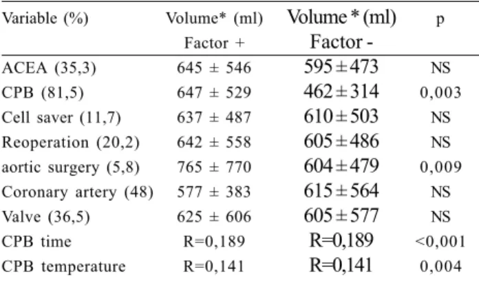 Table 5. Postoperative risk factors studied using univariant analysis Variable (%) Acidosis (6.8) Hypothermia (12.9) PEEP &gt; 8 (81.5) MAP &gt; 100 (13.4) Volume * (ml)Factor +957 ± 883720 ± 804619 ± 449584 ± 350 Volume * (ml)Factor -588 ± 453597 ± 438612