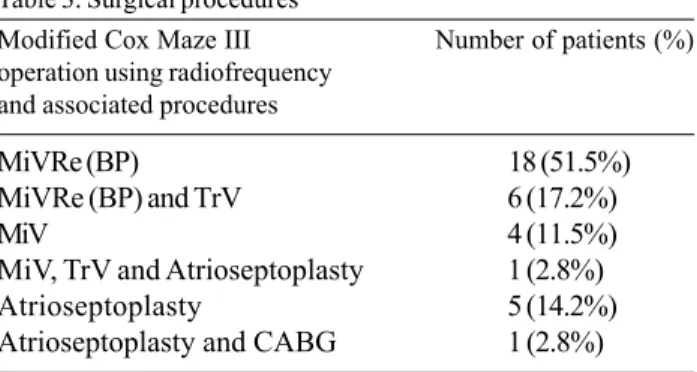 Table 3. Surgical procedures Modified Cox Maze III operation using radiofrequency and associated procedures