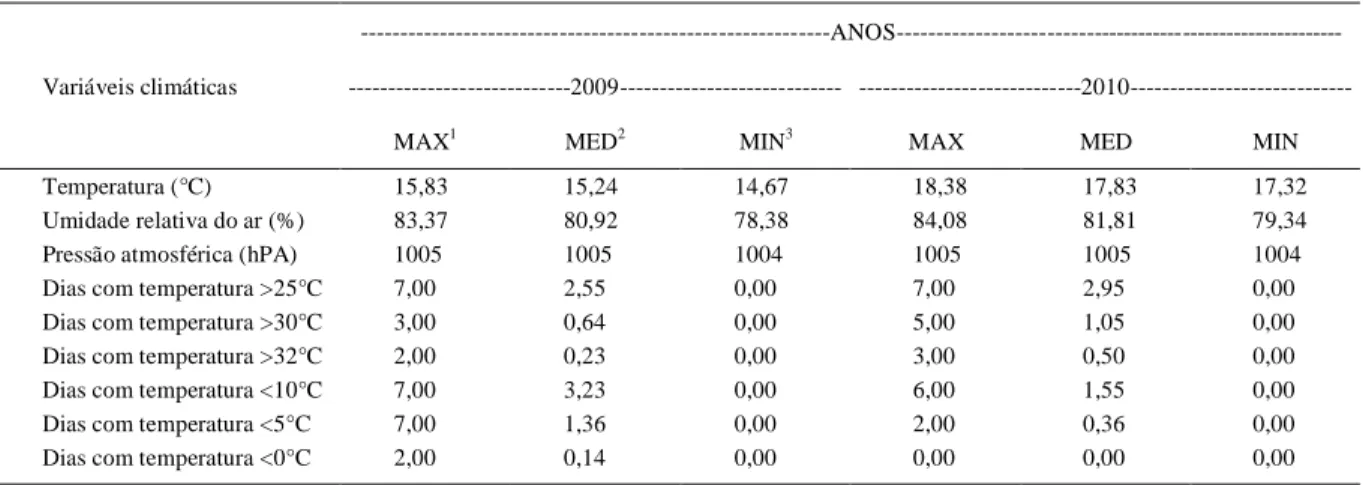 Tabela 2 – Médias dos parâmetros climáticos de março a setembro de 2009 e de fevereiro julho do ano de 2010.