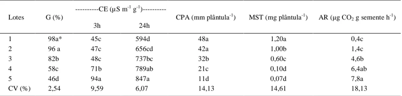 Tabela 1 - Germinação em areia (G), condutividade  elétrica (CE), comprimento da  parte aérea (CPA),  massa  seca total (MST)  e atividade respiratória (AR) de cinco lotes de sementes de soja.