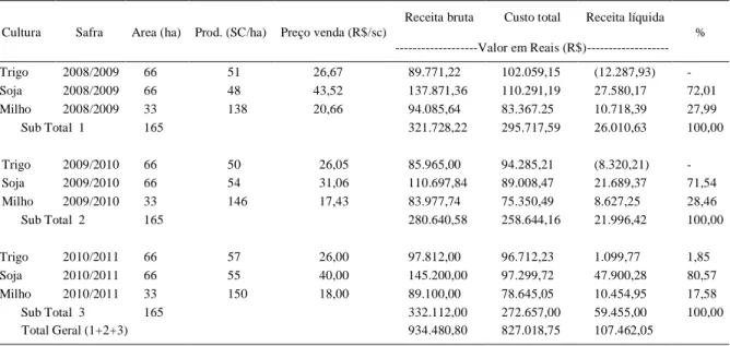 Tabela  1  -  Principais  indicadores  econômicos  do  cultivo  do  trigo,  soja  e  milho  no  município  de  Chapecó-SC  -  ano  agrícola  2008/2009, 2009/2010 e 2010/2011.