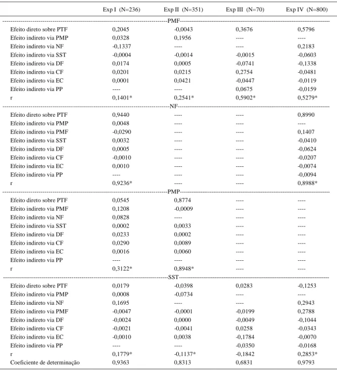 Tabela 1 - Efeitos diretos e indiretos e coeficiente de correlação de Pearson (r)  dos caracteres  peso médio por fruto (PMF), peso médio  de polpa  (PMP),  número  de  frutos  (NF),  teor  de  sólidos  solúveis  totais  (SST)  sobre  o  peso  total  de  f