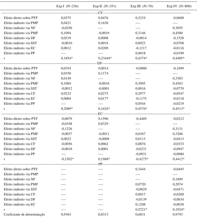 Tabela 2 - Efeitos diretos  e indiretos e coeficiente de correlação de Pearson (r) dos caracteres diâmetro (DF) e  comprimento  de  fruto (CF), espessura de casa (EC) e percentagem de polpa (PP) sobre o peso total de frutos (PTF), observadas em quatro expe
