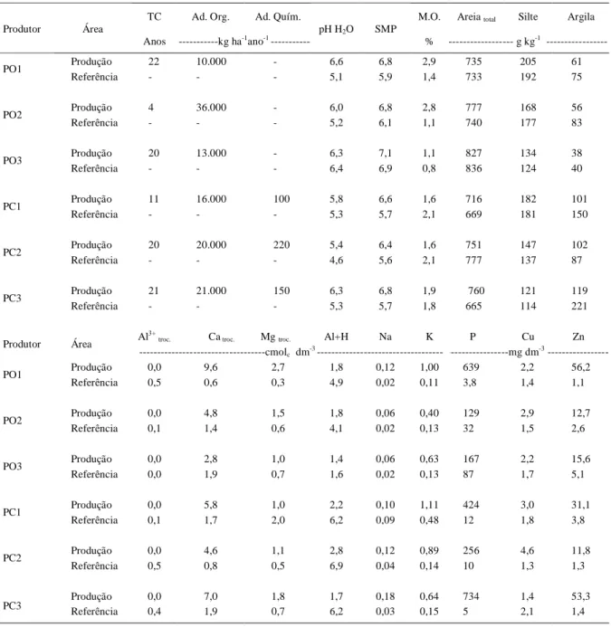 Tabela  1  -  Caracterização  físico-química  da  camada  superficial  (0-20  cm)  dos  solos  coletados  das  propriedades  de  produção  olerícola orgânica e convencional.