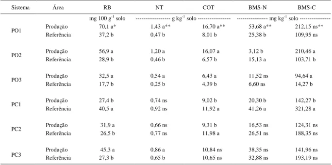 Tabela  2  -  Respiração  Basal  (RB),  nitrogênio  total  (NT),  carbono  orgânico  total  (COT),  nitrogênio  da  biomassa  microbiana  (BMS-N)  e carbono da biomassa microbiana do solo (BMS-C) em três solos de sistema de produção orgânica (PO) e em três
