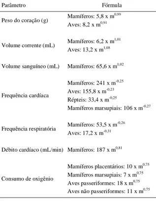 Tabela  2  -  Fórmulas  para  o  cálculo  de  alguns  parâmetros fisiológicos  dos  diferentes  grupos  taxonômicos (SEDGWICK, 1991)