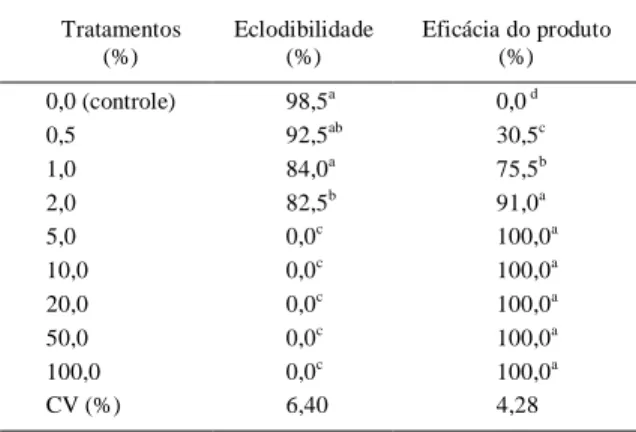 Tabela  1  -  Médias  porcentuais  de  eclodibilidade  e  da  eficácia das  soluções  constituídas  por  diferentes concentrações  de  óleo  de  eucalipto  (Corymbia citriodora Hooker) em teleóginas de  Rhipicephalus