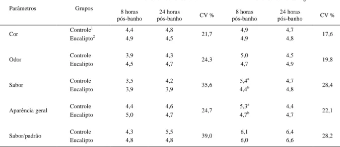 Tabela 3 - Dados médios da análise sensorial do leite cru e do iogurte após a aplicação de solução contendo óleo de eucalipto (Corymbia citriodora Hooker) no controle do carrapato Rhipicephalus (Boophilus) microplus em vacas da raça Holandesa