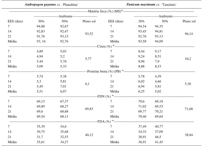 Tabela  3  -  Aspectos  bromatológicos  do  capim  Andropogon  gayanus  cv.  ‘Planaltina’  e  Panicum  maximum  cv