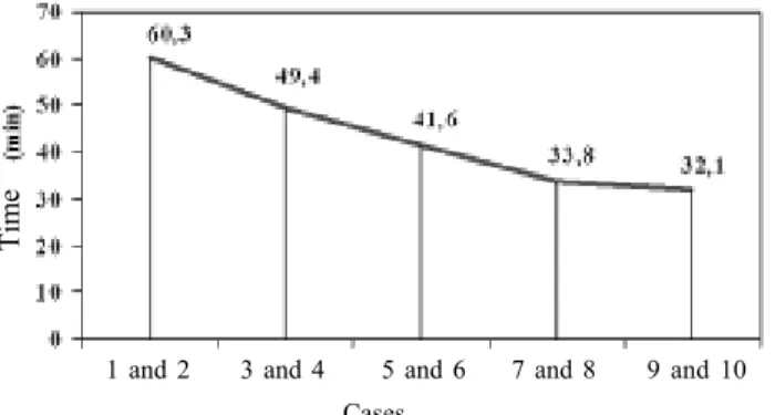 Fig. 3 – Time necessary for the dissection of the ITA in each case, demonstrating there was a learning curve